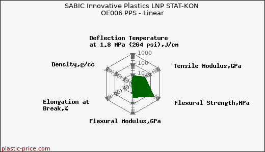 SABIC Innovative Plastics LNP STAT-KON OE006 PPS - Linear