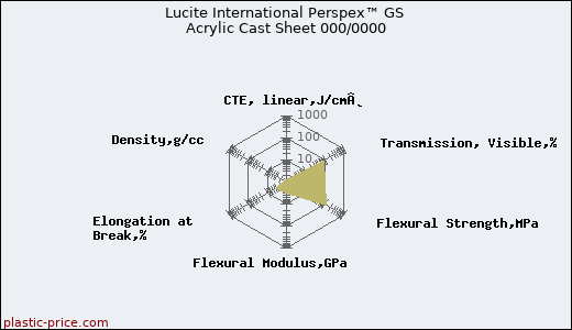 Lucite International Perspex™ GS Acrylic Cast Sheet 000/0000