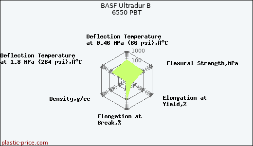 BASF Ultradur B 6550 PBT