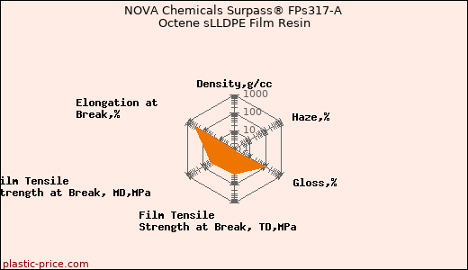 NOVA Chemicals Surpass® FPs317-A Octene sLLDPE Film Resin