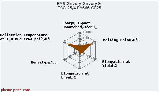EMS-Grivory Grivory® TSG-25/4 PA666-GF25