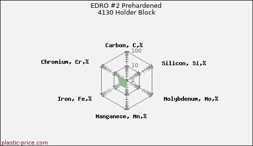 EDRO #2 Prehardened 4130 Holder Block