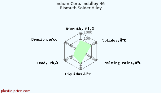 Indium Corp. Indalloy 46 Bismuth Solder Alloy