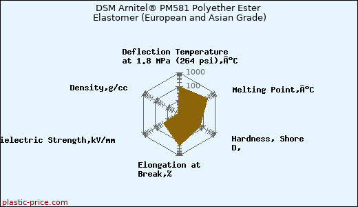 DSM Arnitel® PM581 Polyether Ester Elastomer (European and Asian Grade)