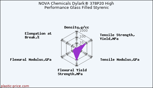 NOVA Chemicals Dylark® 378P20 High Performance Glass Filled Styrenic