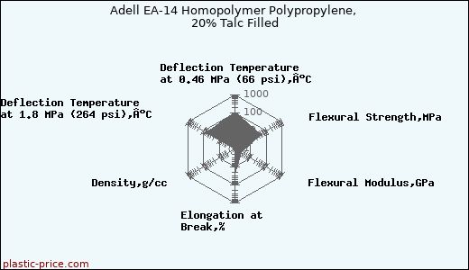 Adell EA-14 Homopolymer Polypropylene, 20% Talc Filled