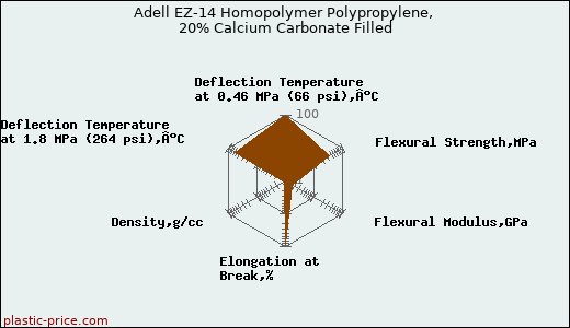Adell EZ-14 Homopolymer Polypropylene, 20% Calcium Carbonate Filled