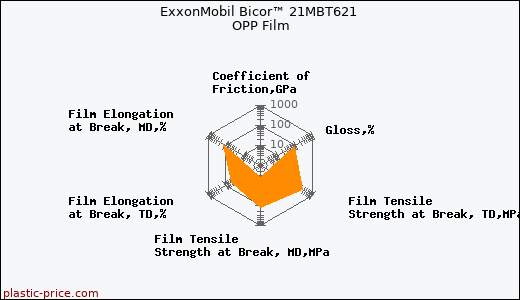 ExxonMobil Bicor™ 21MBT621 OPP Film