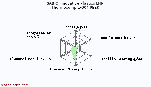 SABIC Innovative Plastics LNP Thermocomp LF004 PEEK