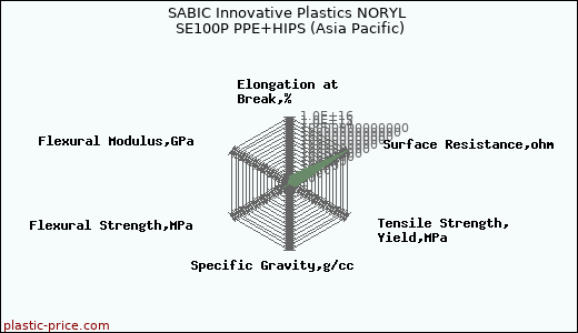 SABIC Innovative Plastics NORYL SE100P PPE+HIPS (Asia Pacific)