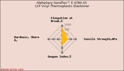 AlphaGary Garaflex™ E 4780-A5 LCF Vinyl Thermoplastic Elastomer