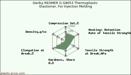 Denka REOMER G G8053 Thermoplastic Elastomer, For Injection Molding