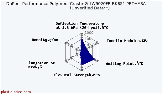 DuPont Performance Polymers Crastin® LW9020FR BK851 PBT+ASA                      (Unverified Data**)