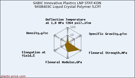 SABIC Innovative Plastics LNP STAT-KON 9X08403C Liquid Crystal Polymer (LCP)