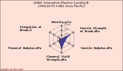 SABIC Innovative Plastics Cycoloy® CM4219 PC+ABS (Asia Pacific)