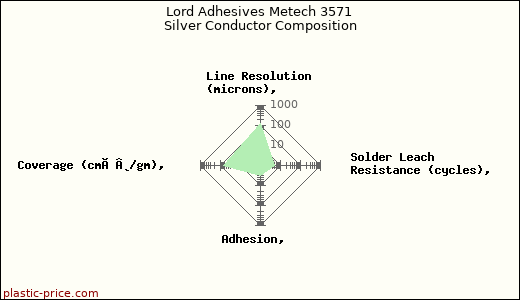 Lord Adhesives Metech 3571 Silver Conductor Composition