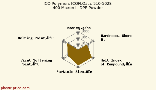 ICO Polymers ICOFLOâ„¢ 510-5028 400 Micron LLDPE Powder