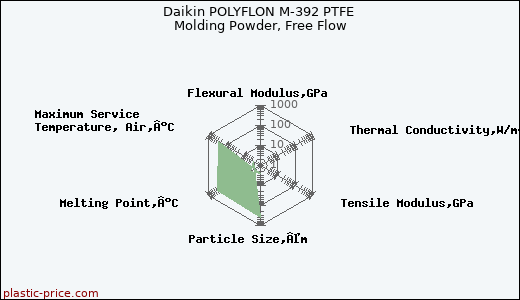 Daikin POLYFLON M-392 PTFE Molding Powder, Free Flow