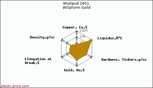 Wieland 1651 Wilaform Gold