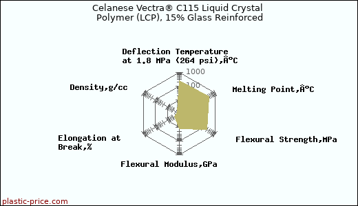 Celanese Vectra® C115 Liquid Crystal Polymer (LCP), 15% Glass Reinforced