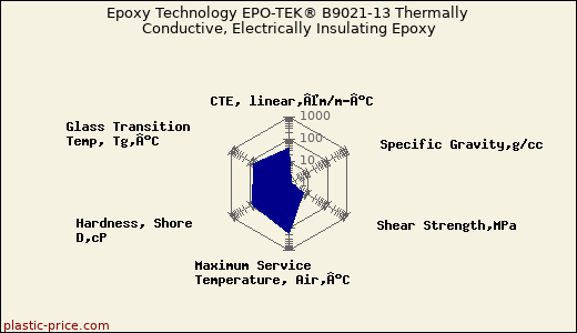 Epoxy Technology EPO-TEK® B9021-13 Thermally Conductive, Electrically Insulating Epoxy