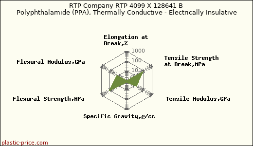 RTP Company RTP 4099 X 128641 B Polyphthalamide (PPA), Thermally Conductive - Electrically Insulative