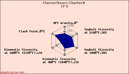 ChevronTexaco Cleartex® CF D