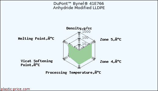 DuPont™ Bynel® 41E766 Anhydride Modified LLDPE