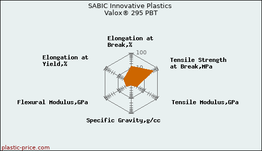 SABIC Innovative Plastics Valox® 295 PBT