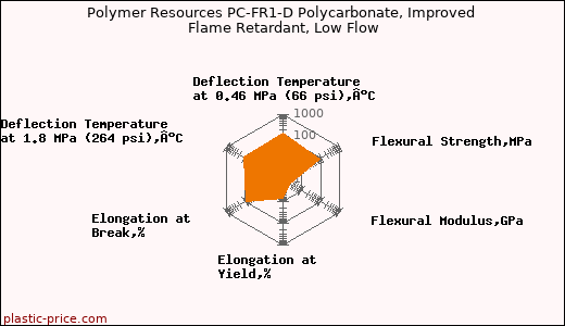 Polymer Resources PC-FR1-D Polycarbonate, Improved Flame Retardant, Low Flow