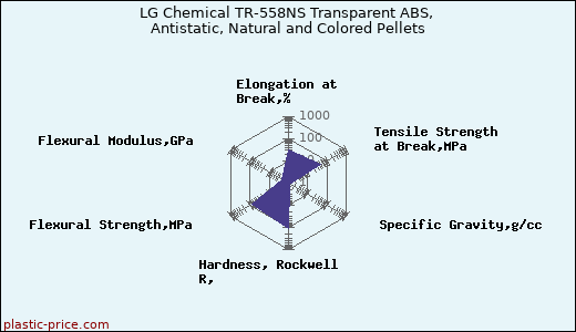 LG Chemical TR-558NS Transparent ABS, Antistatic, Natural and Colored Pellets