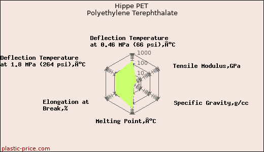 Hippe PET Polyethylene Terephthalate