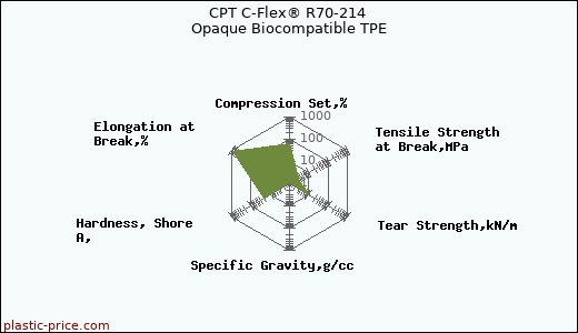 CPT C-Flex® R70-214 Opaque Biocompatible TPE