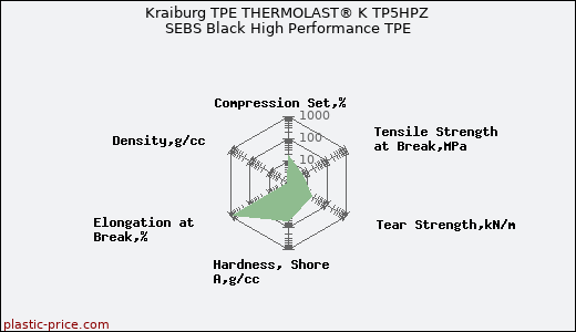 Kraiburg TPE THERMOLAST® K TP5HPZ SEBS Black High Performance TPE