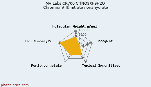 MV Labs CR700 Cr(NO3)3·9H2O Chromium(III) nitrate nonahydrate