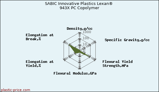 SABIC Innovative Plastics Lexan® 943X PC Copolymer