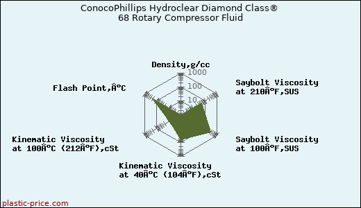 ConocoPhillips Hydroclear Diamond Class® 68 Rotary Compressor Fluid