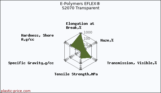 E-Polymers EFLEX® S2070 Transparent