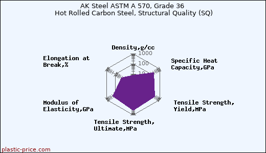 AK Steel ASTM A 570, Grade 36 Hot Rolled Carbon Steel, Structural Quality (SQ)