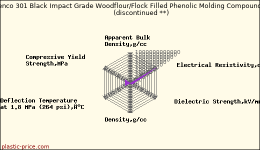 Plenco 301 Black Impact Grade Woodflour/Flock Filled Phenolic Molding Compound               (discontinued **)