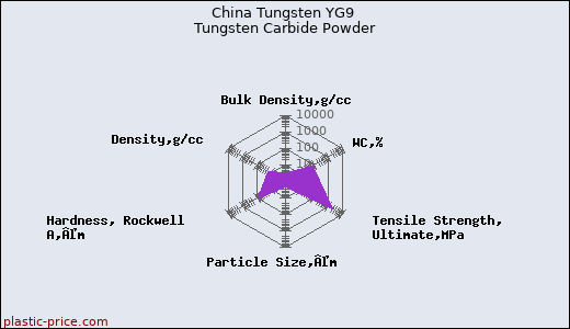 China Tungsten YG9 Tungsten Carbide Powder