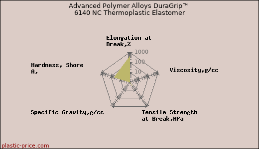Advanced Polymer Alloys DuraGrip™ 6140 NC Thermoplastic Elastomer