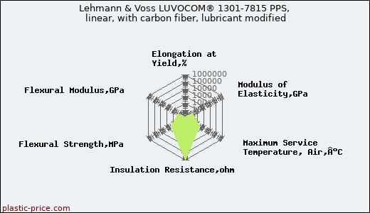 Lehmann & Voss LUVOCOM® 1301-7815 PPS, linear, with carbon fiber, lubricant modified