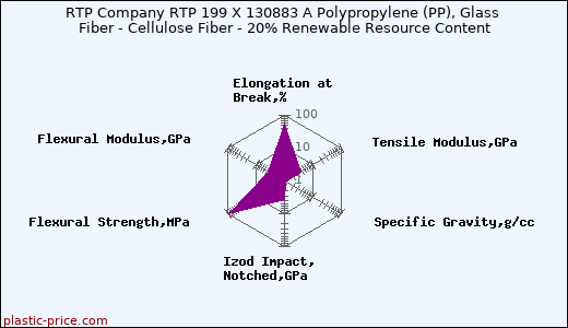 RTP Company RTP 199 X 130883 A Polypropylene (PP), Glass Fiber - Cellulose Fiber - 20% Renewable Resource Content