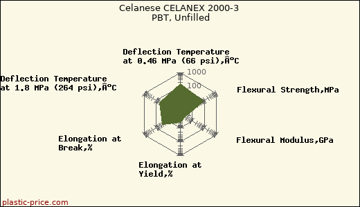 Celanese CELANEX 2000-3 PBT, Unfilled