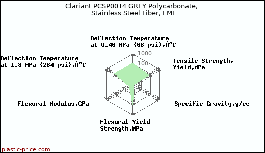 Clariant PCSP0014 GREY Polycarbonate, Stainless Steel Fiber, EMI
