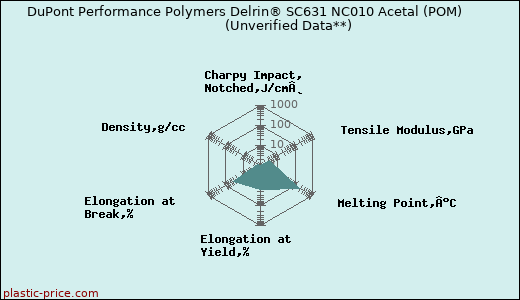 DuPont Performance Polymers Delrin® SC631 NC010 Acetal (POM)                      (Unverified Data**)