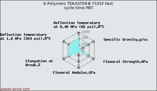 E-Polymers TEKASTER® F101F Fast cycle time PBT