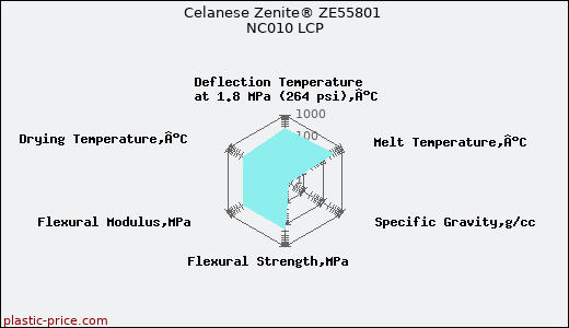Celanese Zenite® ZE55801 NC010 LCP