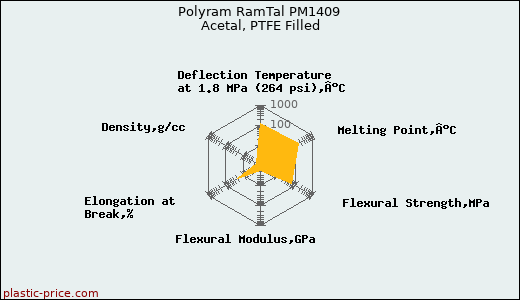 Polyram RamTal PM1409 Acetal, PTFE Filled